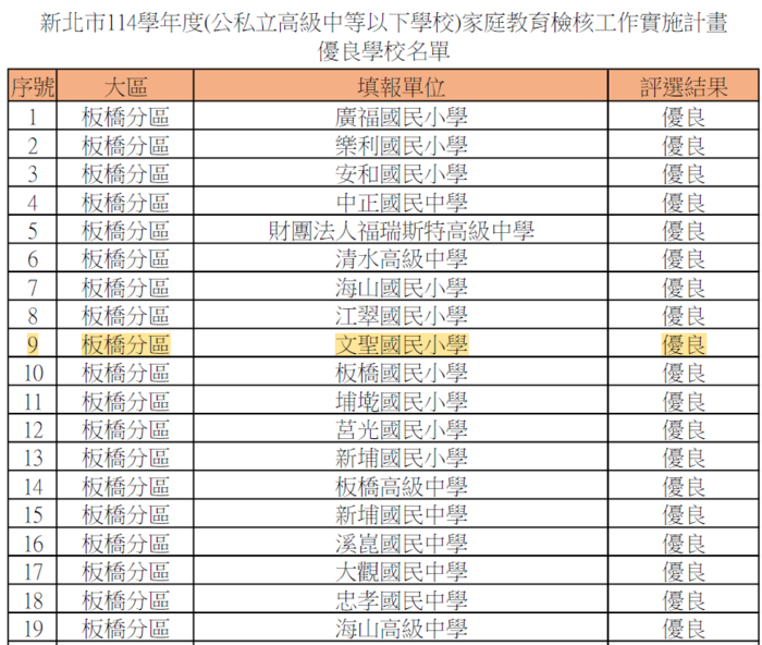 恭喜本校榮獲 114 學年度「公私立高級中等以下學校家庭教育檢核工作實施計畫」評選為 🌟 優良學校 🌟