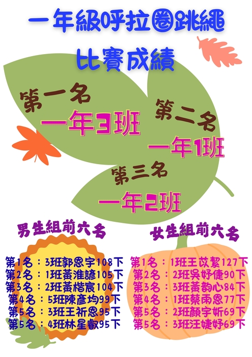 文聖國小一年級班際體育競賽-呼拉圈跳繩比賽成績圖片